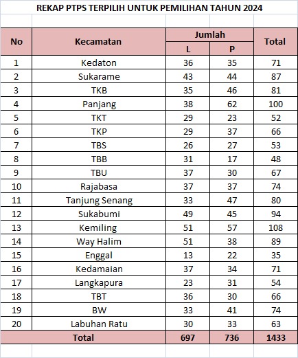 Bawaslu Bandar Lampung Lantik 1.433 PTPS 3-4 November, Juwita: PTPS Segera Upgrade Diri dalam Waktu yang Singkat